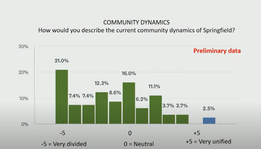 Survey Shows Springfield Divided Between Citizens And The ‘Stakeholders’ That Benefit From Their Replacement